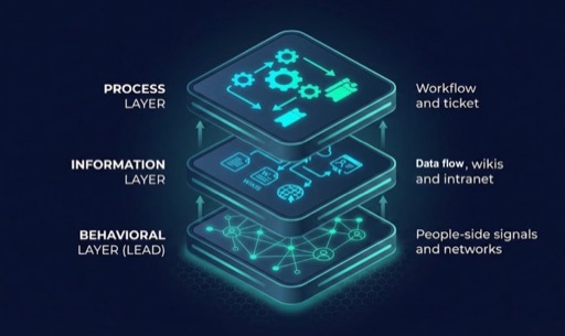 Diagram showing the missing behavioral layer between information and process layers in enterprise AI systems